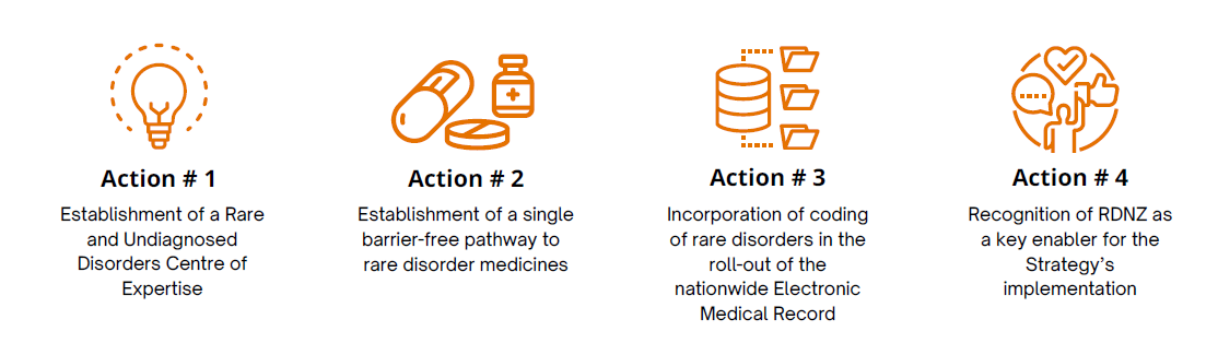 Actions from strategy